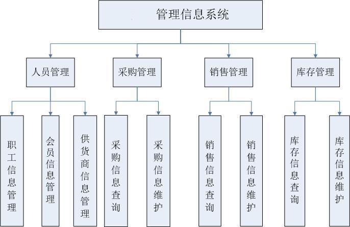 現(xiàn)代企業(yè)必備的管理工具，管理信息系統(tǒng)下載指南