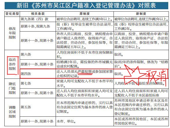 吳江戶(hù)口遷入條件最新詳解