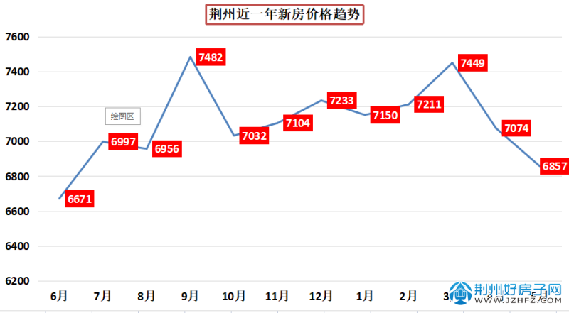 荊州樓盤(pán)最新房?jī)r(jià)概覽，最新房?jī)r(jià)信息一覽無(wú)余