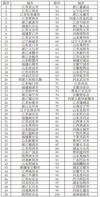 2017中國百強縣最新排名揭曉，繁榮背后的力量角逐