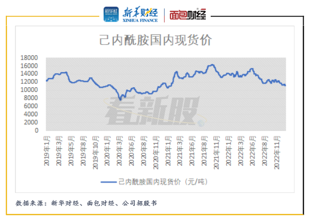 己內(nèi)酰胺最新價格表及市場分析