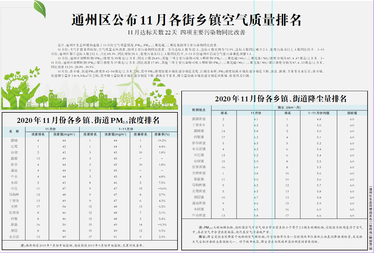 通州空氣質(zhì)量指數(shù)報(bào)告，改善空氣質(zhì)量至關(guān)重要