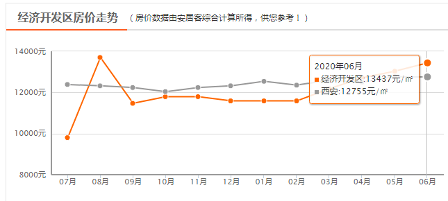 西安房價走勢解析，城市發(fā)展與波動深度探討