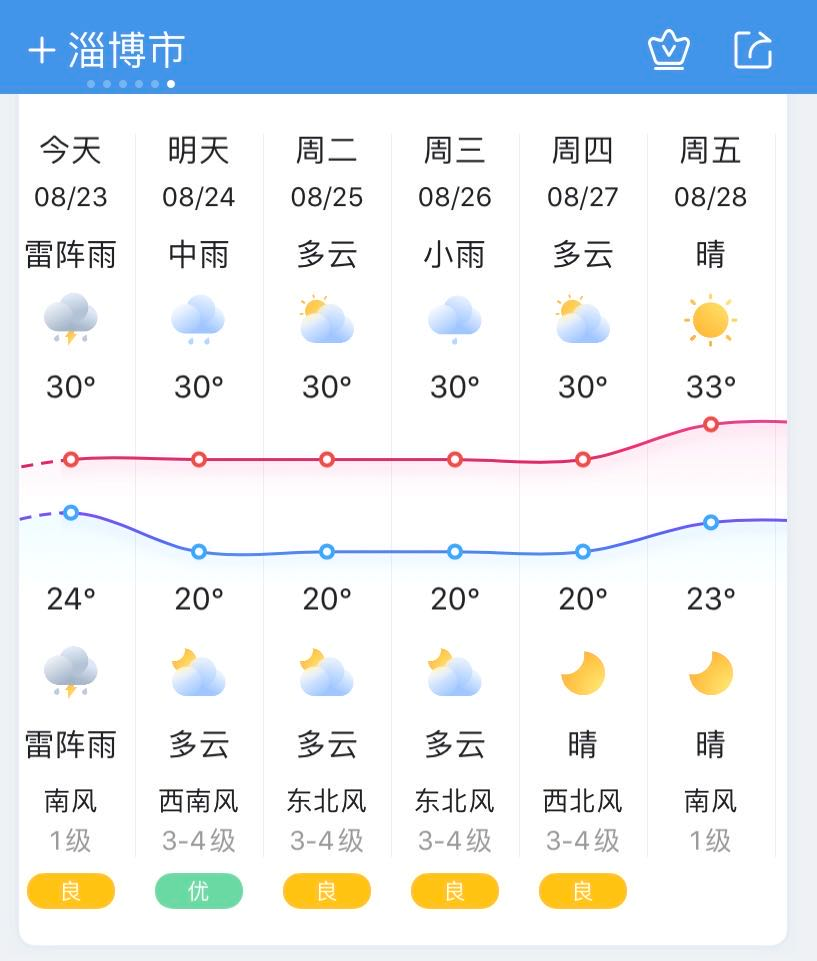 臨淄最新天氣預(yù)報(bào)通知